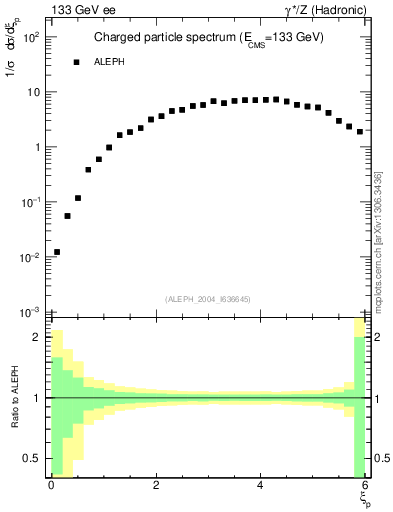 Plot of xln in 133 GeV ee collisions