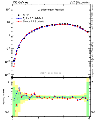 Plot of xln in 133 GeV ee collisions