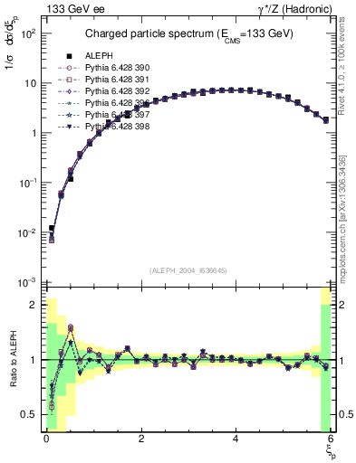 Plot of xln in 133 GeV ee collisions