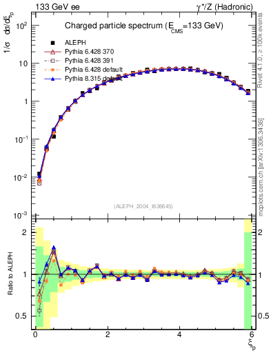 Plot of xln in 133 GeV ee collisions