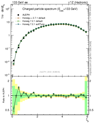 Plot of xln in 133 GeV ee collisions