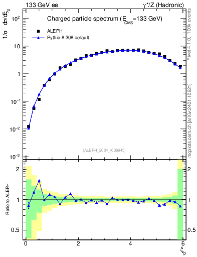 Plot of xln in 133 GeV ee collisions