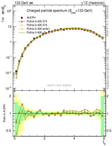 Plot of xln in 133 GeV ee collisions