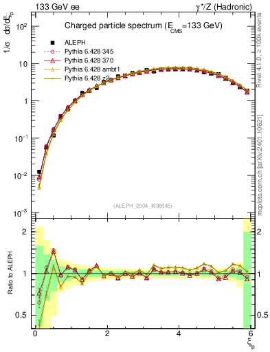 Plot of xln in 133 GeV ee collisions