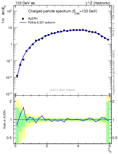 Plot of xln in 133 GeV ee collisions