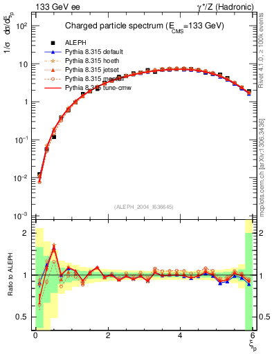 Plot of xln in 133 GeV ee collisions