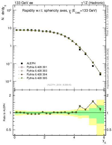 Plot of ySph in 133 GeV ee collisions