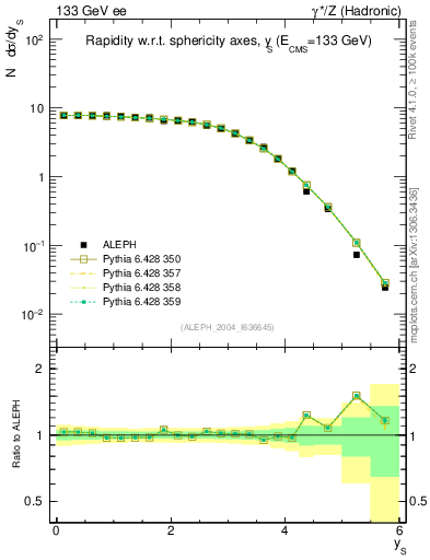 Plot of ySph in 133 GeV ee collisions