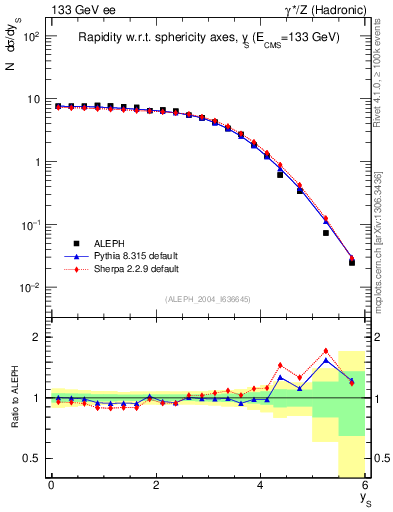Plot of ySph in 133 GeV ee collisions