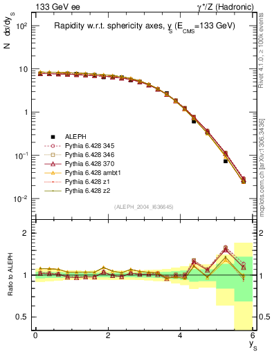 Plot of ySph in 133 GeV ee collisions