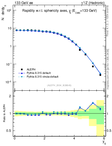 Plot of ySph in 133 GeV ee collisions
