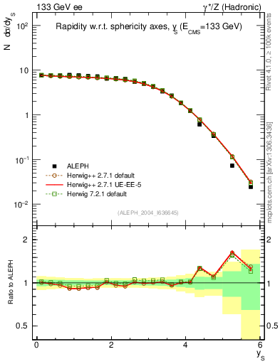 Plot of ySph in 133 GeV ee collisions