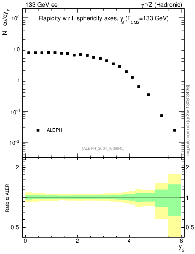 Plot of ySph in 133 GeV ee collisions