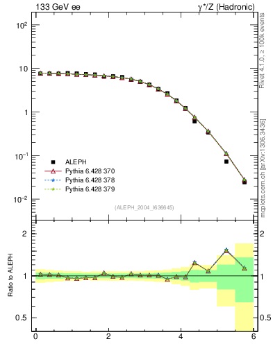 Plot of ySph in 133 GeV ee collisions