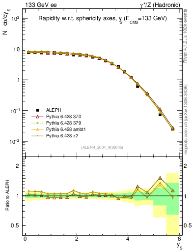 Plot of ySph in 133 GeV ee collisions