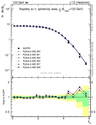 Plot of ySph in 133 GeV ee collisions