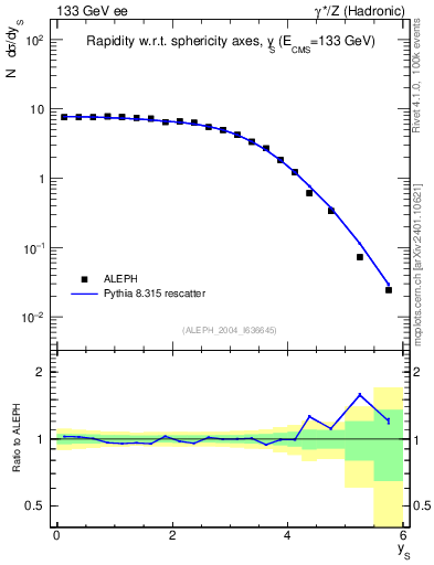 Plot of ySph in 133 GeV ee collisions