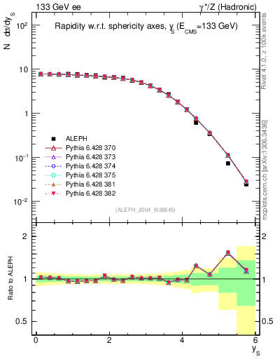 Plot of ySph in 133 GeV ee collisions