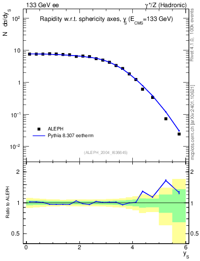 Plot of ySph in 133 GeV ee collisions