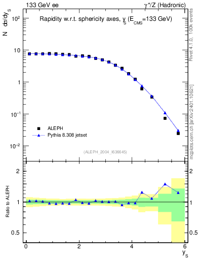 Plot of ySph in 133 GeV ee collisions