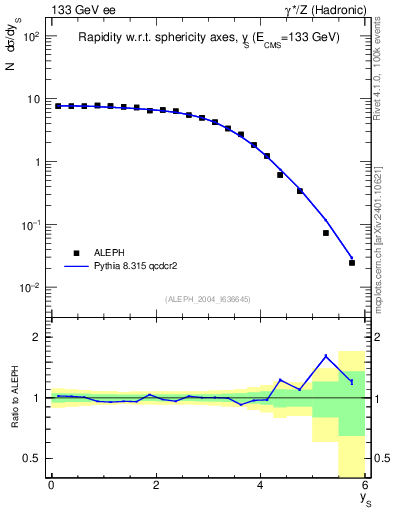Plot of ySph in 133 GeV ee collisions