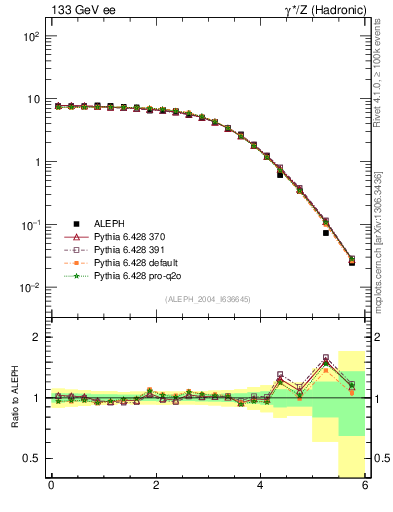 Plot of ySph in 133 GeV ee collisions