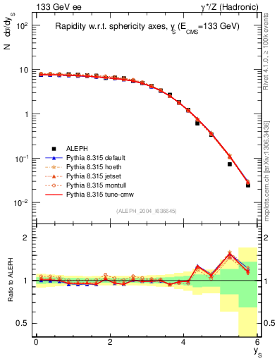 Plot of ySph in 133 GeV ee collisions