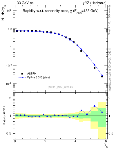 Plot of ySph in 133 GeV ee collisions