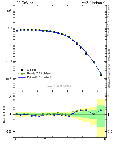 Plot of yThr in 133 GeV ee collisions