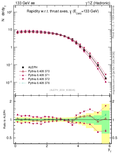 Plot of yThr in 133 GeV ee collisions