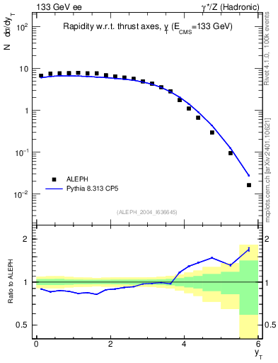 Plot of yThr in 133 GeV ee collisions