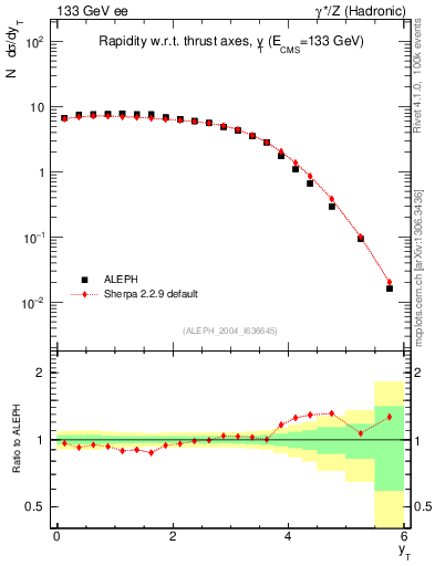 Plot of yThr in 133 GeV ee collisions