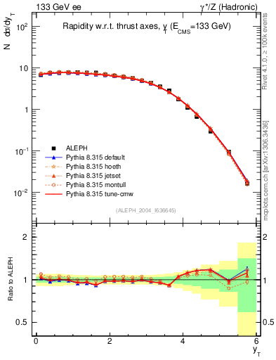Plot of yThr in 133 GeV ee collisions