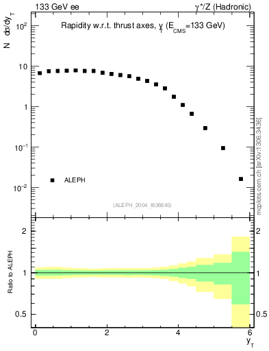 Plot of yThr in 133 GeV ee collisions