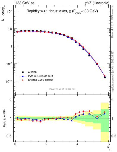 Plot of yThr in 133 GeV ee collisions
