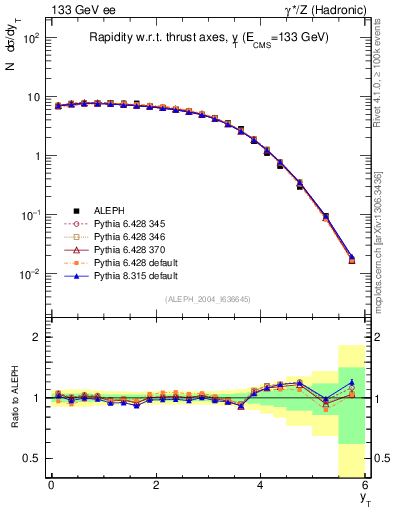 Plot of yThr in 133 GeV ee collisions
