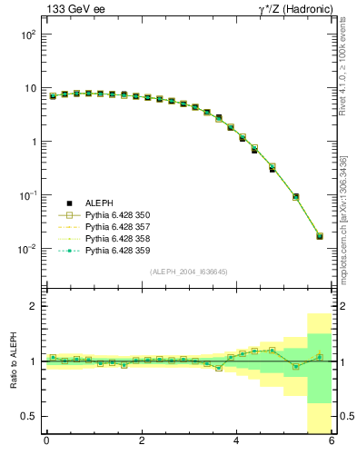 Plot of yThr in 133 GeV ee collisions