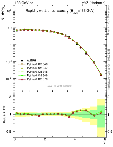 Plot of yThr in 133 GeV ee collisions