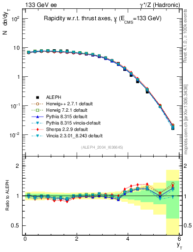Plot of yThr in 133 GeV ee collisions