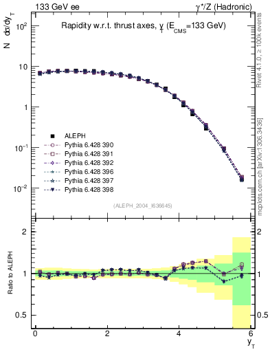 Plot of yThr in 133 GeV ee collisions