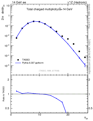 Plot of nch in 14 GeV ee collisions