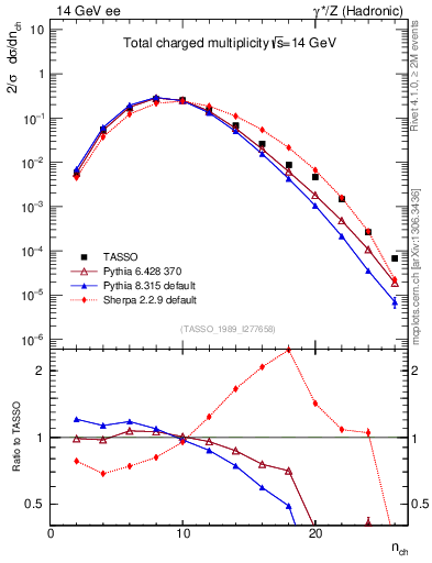 Plot of nch in 14 GeV ee collisions