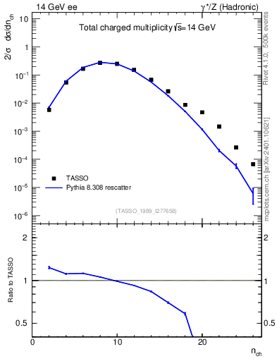 Plot of nch in 14 GeV ee collisions