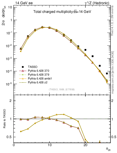 Plot of nch in 14 GeV ee collisions
