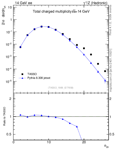 Plot of nch in 14 GeV ee collisions