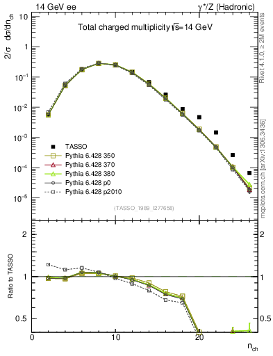 Plot of nch in 14 GeV ee collisions