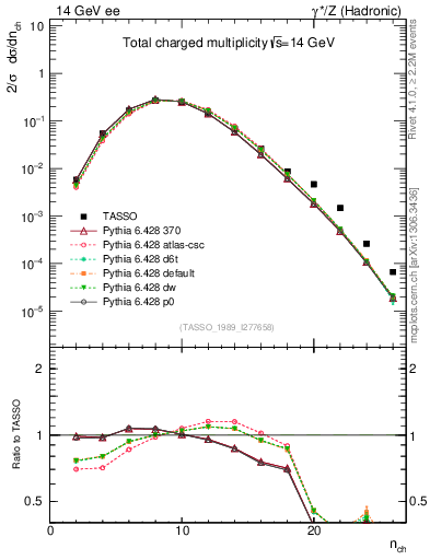 Plot of nch in 14 GeV ee collisions