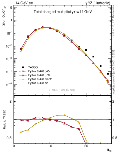 Plot of nch in 14 GeV ee collisions