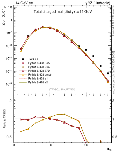 Plot of nch in 14 GeV ee collisions