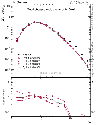 Plot of nch in 14 GeV ee collisions
